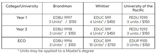 Univ. Credits